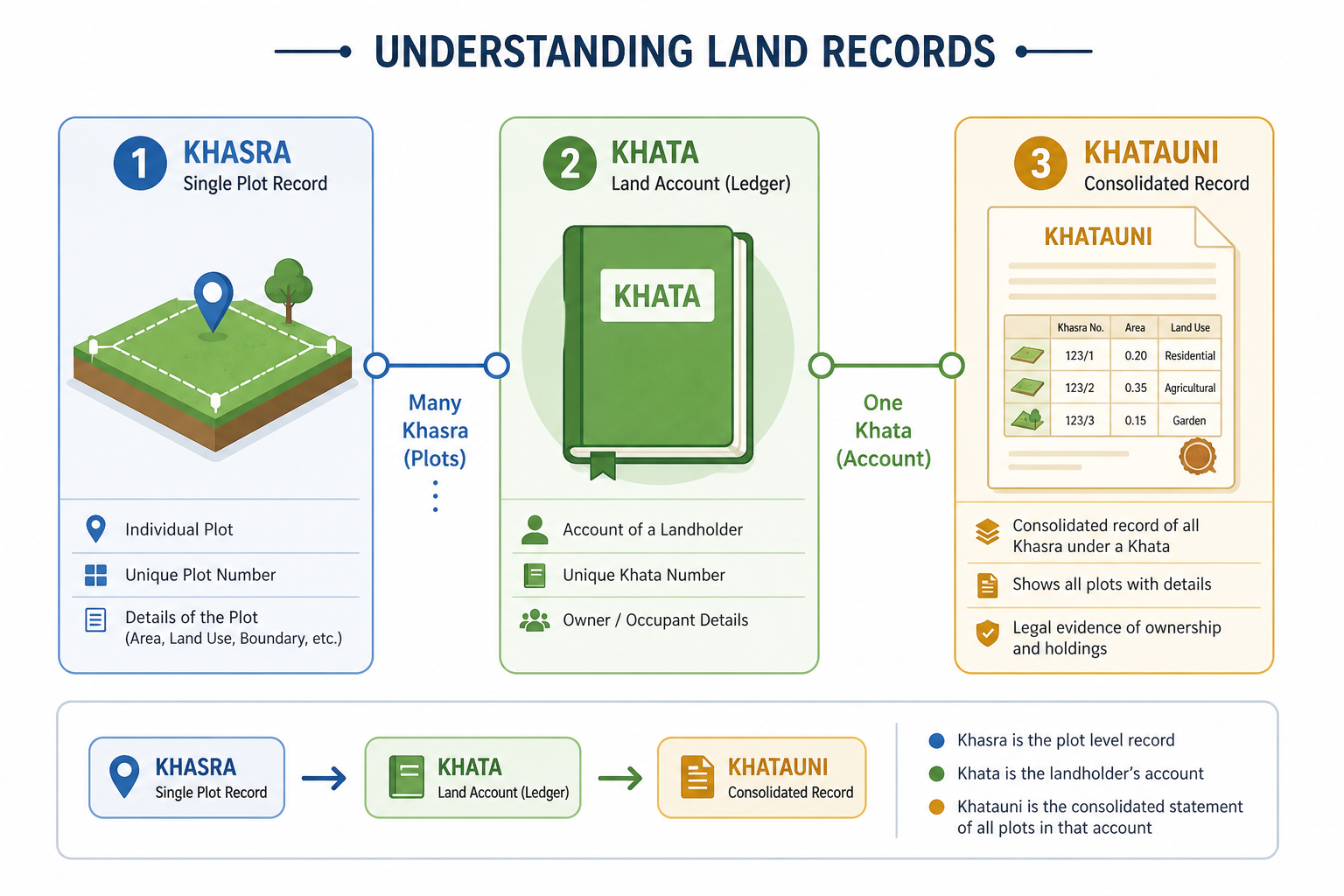 Khasra Khata Khatauni difference explained