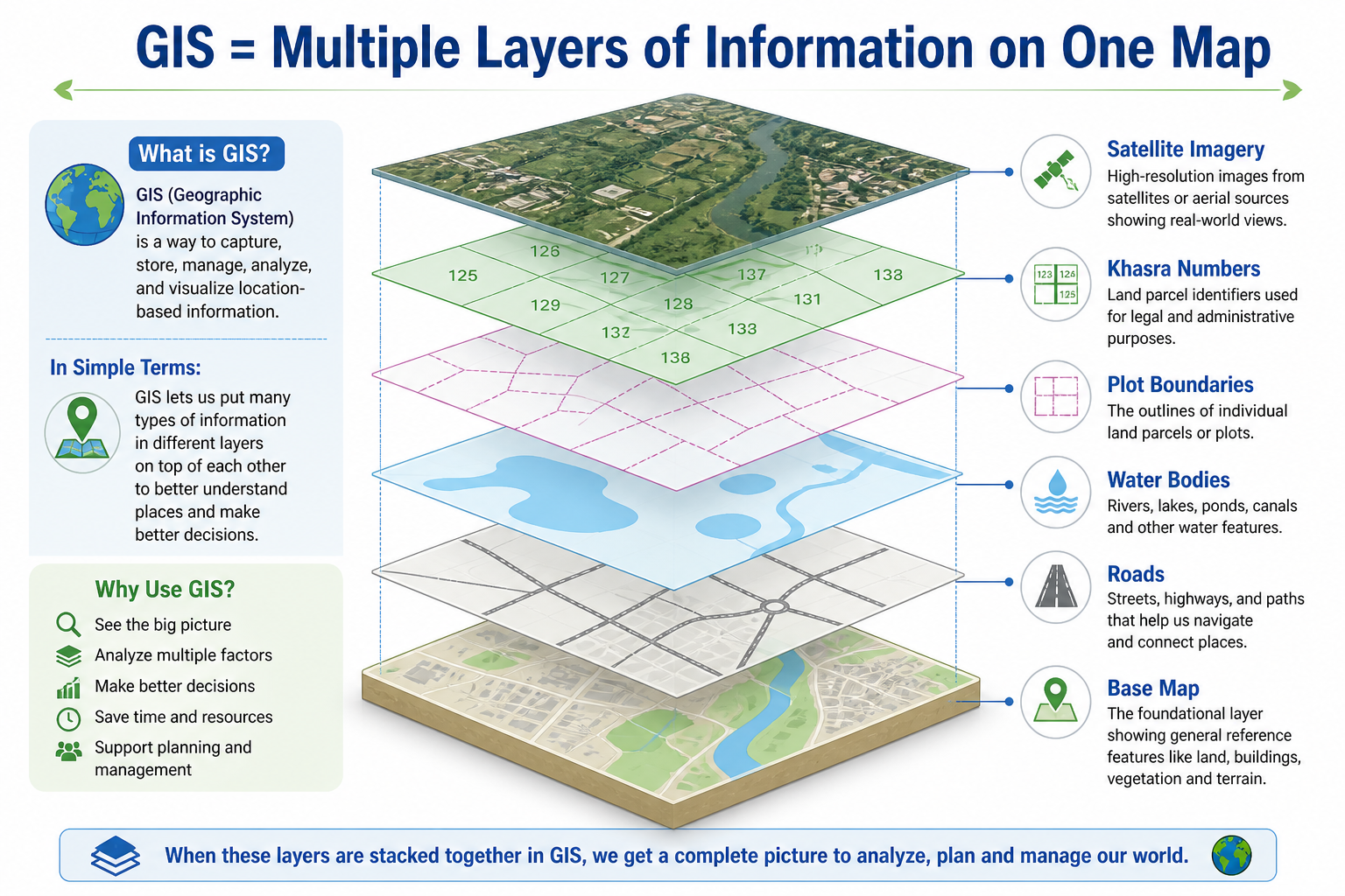 GIS means multiple layers of information on one map