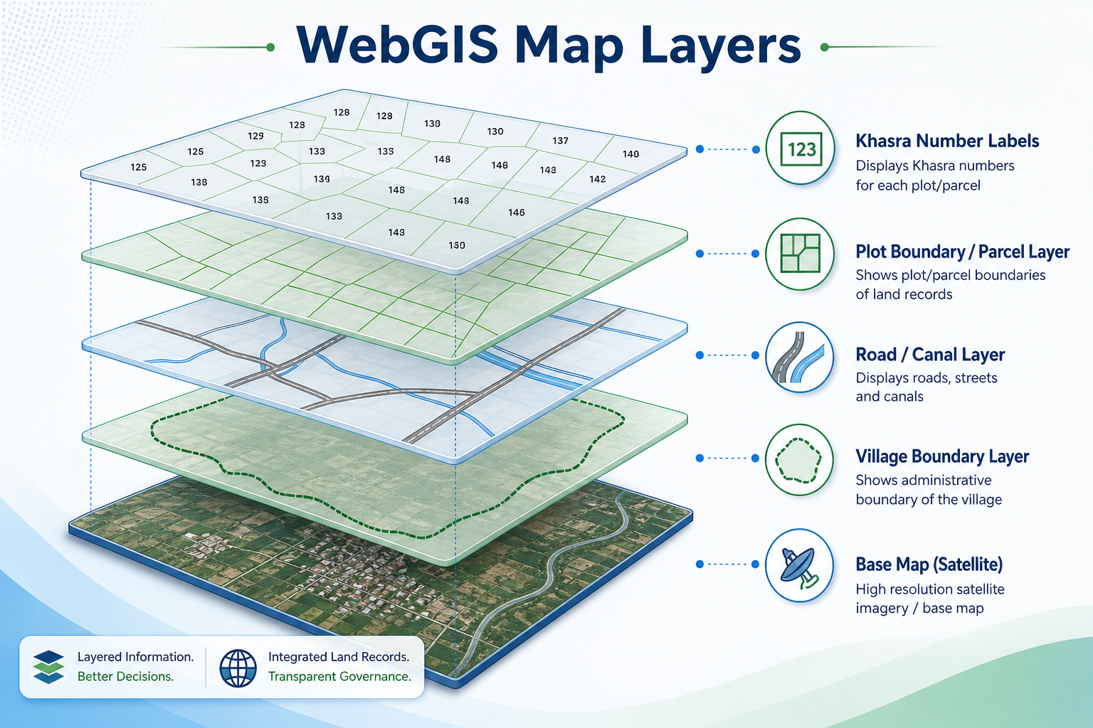 WebGIS map layers explained - khasra labels, plot boundaries, roads, village boundary, satellite